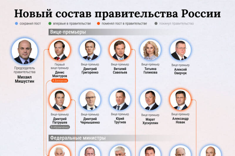Президент Путин утвердил новый состав правительства России и директоров служб