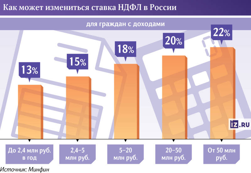 Двигатель прогрессии: повышение НДФЛ может коснуться россиян с доходами от 200 тыс. в месяц