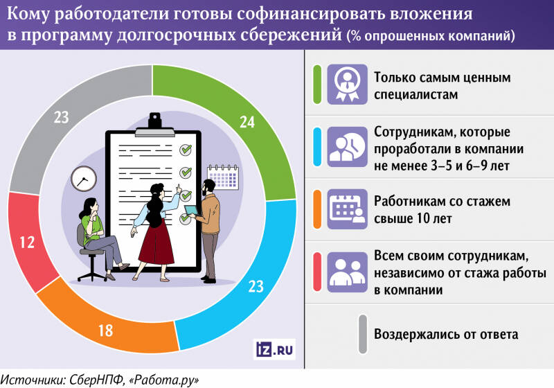 Длинный взнос: половина работодателей готова софинансировать пенсию сотрудников