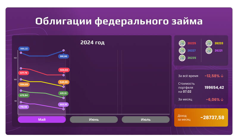 «Открытый портфель»: сколько могли заработать частные инвесторы в мае