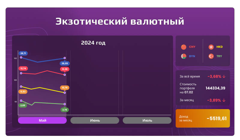 «Открытый портфель»: сколько могли заработать частные инвесторы в мае