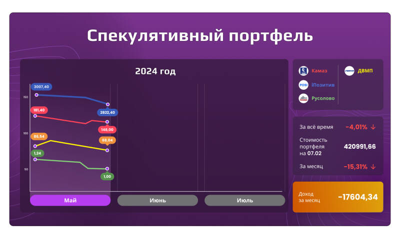 «Открытый портфель»: сколько могли заработать частные инвесторы в мае