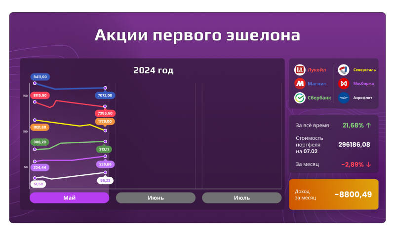 «Открытый портфель»: сколько могли заработать частные инвесторы в мае