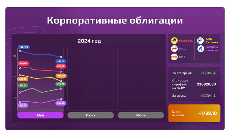 «Открытый портфель»: сколько могли заработать частные инвесторы в мае