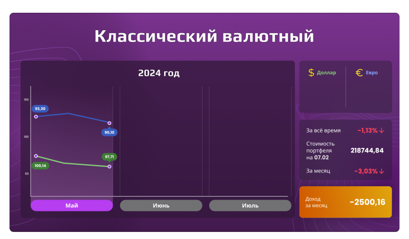 «Открытый портфель»: сколько могли заработать частные инвесторы в мае