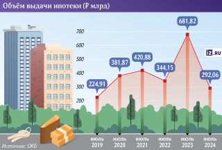 Дому — не время: выдачи ипотеки в июле рухнули втрое — до 292 млрд